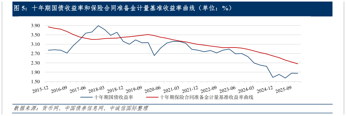如何了解十年期国债收益率和保险合同准备金计量基准收益率曲线（单位：%）