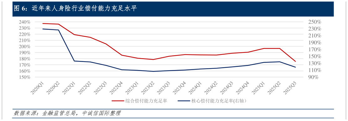 咨询大家近年来人身险行业偿付能力充足水平?