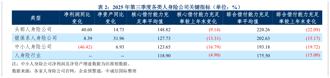 想关注一下2025 年第三季度各类人身险公司关键指标(单位:%) ?