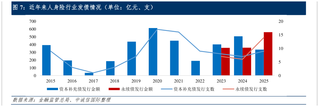 想问下各位网友近年来人身险行业发债情况(单位:亿元、支)?