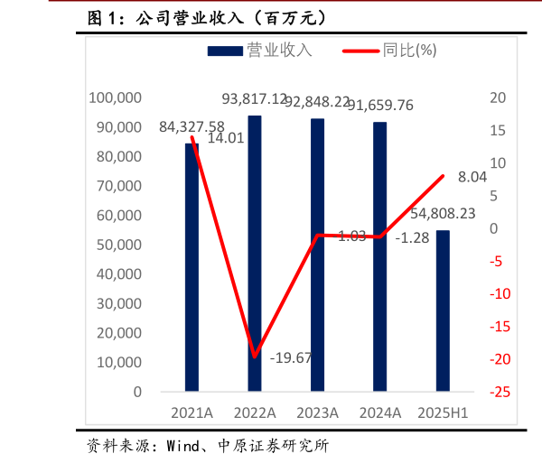 我想了解一下公司营业收入（百万元）