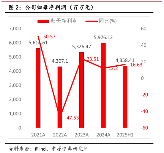 谁能回答公司归母净利润（百万元）