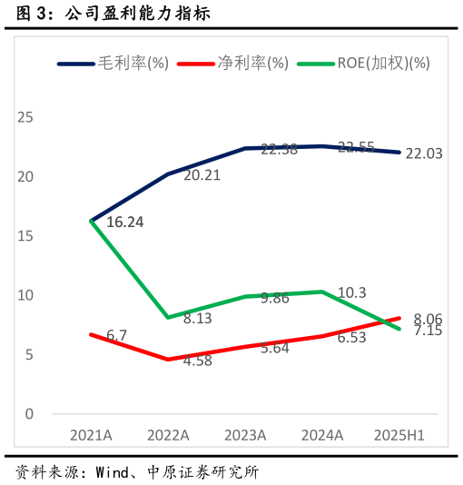 我想了解一下公司盈利能力指标