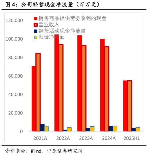 咨询下各位公司经营现金净流量（百万元）