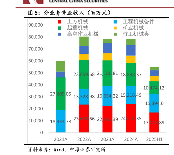怎样理解分业务营业收入（百万元）