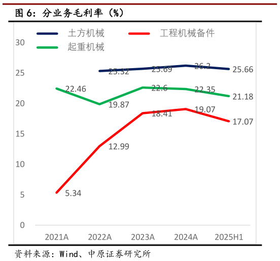 谁能回答分业务毛利率（%）