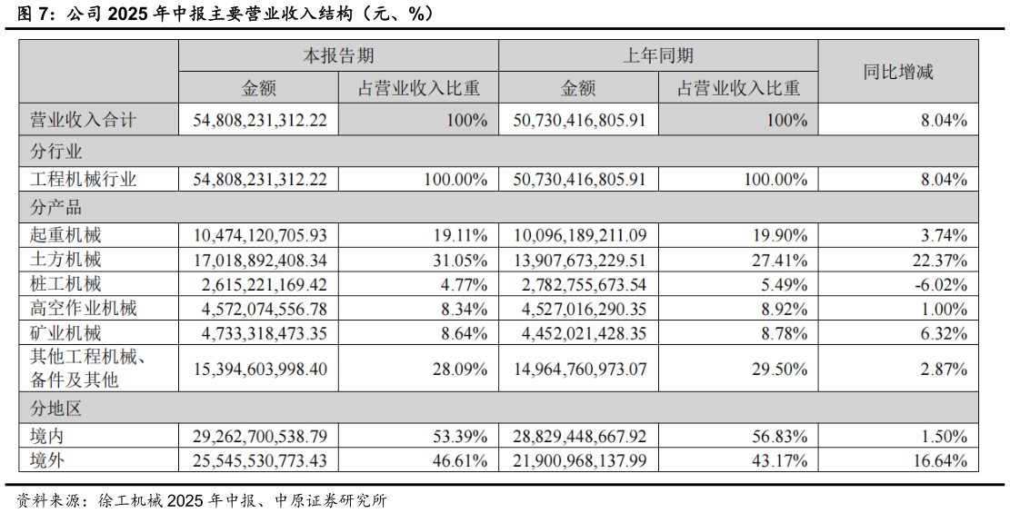 想问下各位网友公司 2025 年中报主要营业收入结构（元、%）