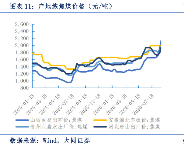 谁能回答产地炼焦煤价格（元吨）