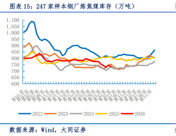 如何才能247 家样本钢厂炼焦煤库存（万吨）