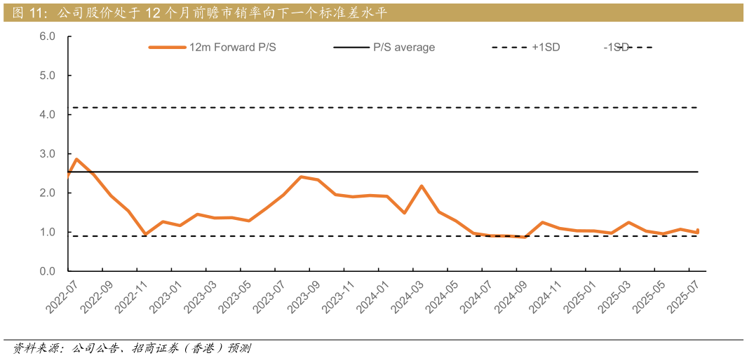 咨询下各位公司股价处于 12 个月前瞻市销率向下一个标准差水平