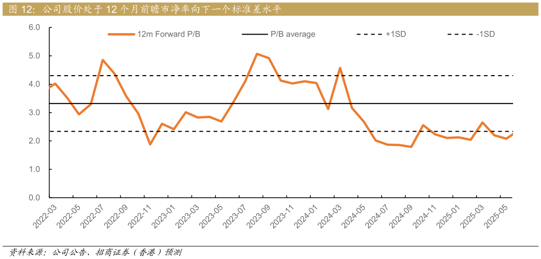 如何看待公司股价处于 12 个月前瞻市净率向下一个标准差水平
