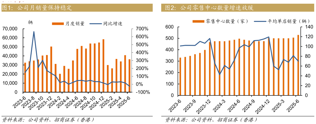如何解释公司月销量保持稳定