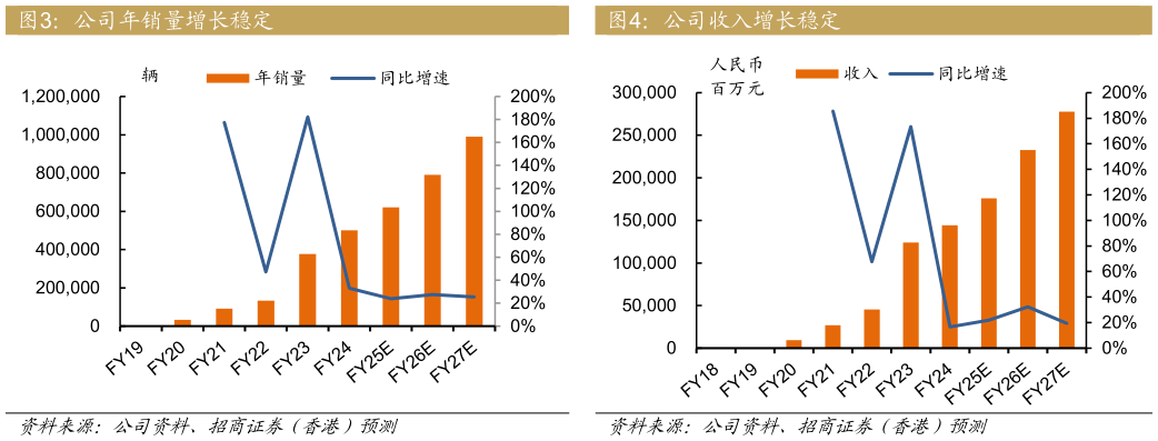 如何解释公司年销量增长稳定公司收入增长稳定