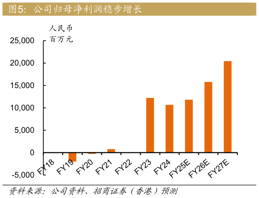 谁能回答公司归母净利润稳步增长