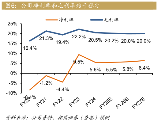 请问一下公司净利率和毛利率趋于稳定