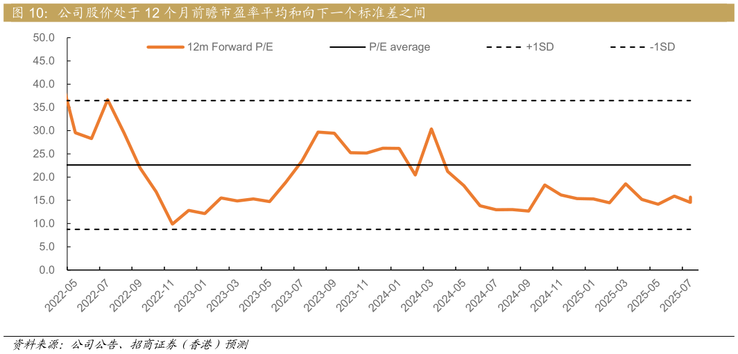 如何了解公司股价处于 12 个月前瞻市盈率平均和向下一个标准差之间