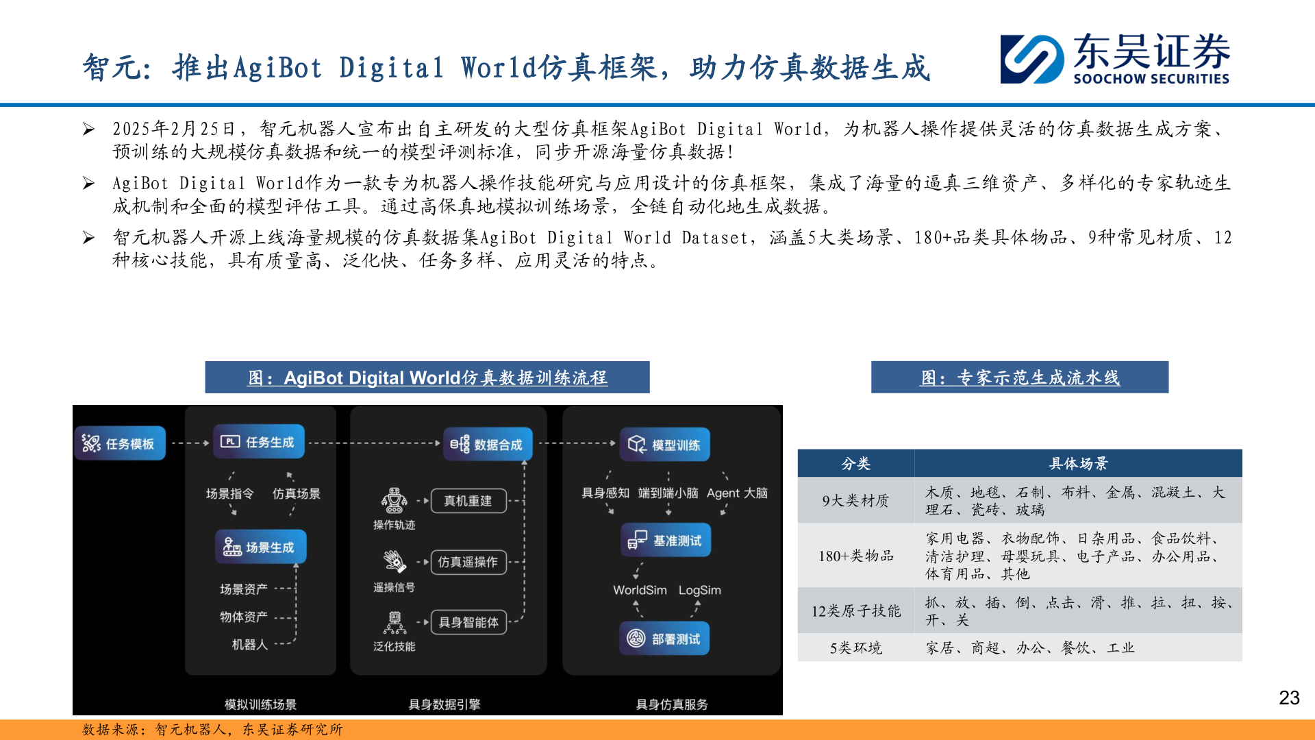 谁知道智元:推出AgiBot Digital World仿真框架,助力仿真数据生成?