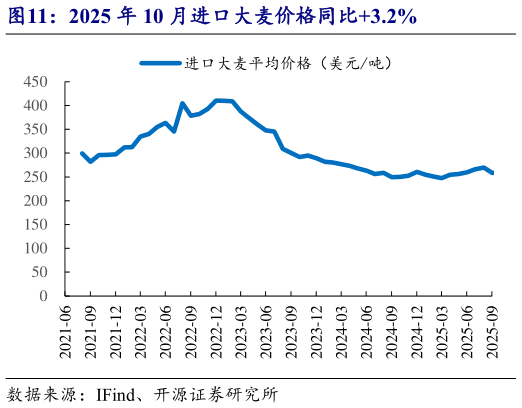 请问一下2025 年 10 月进口大麦价格同比3.2%