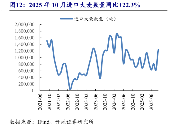 怎样理解2025 年 10 月进口大麦数量同比22.3%