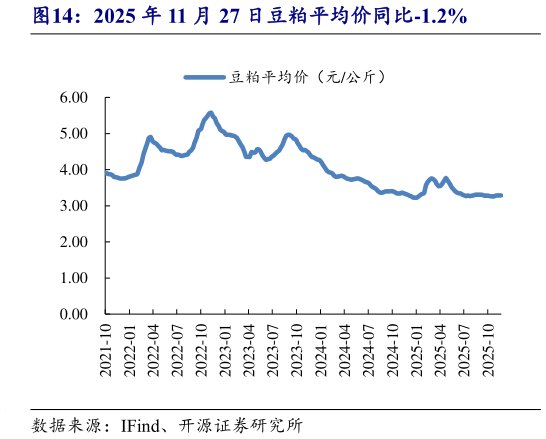 咨询大家2025 年 11 月 27 日豆粕平均价同比-1.2%