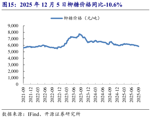 你知道2025 年 12 月 5 日柳糖价格同比-10.6%