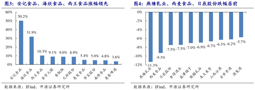 请问一下安记食品、海欣食品、西王食品涨幅领先 燕塘乳业、西麦食品、日辰股份跌幅居前 