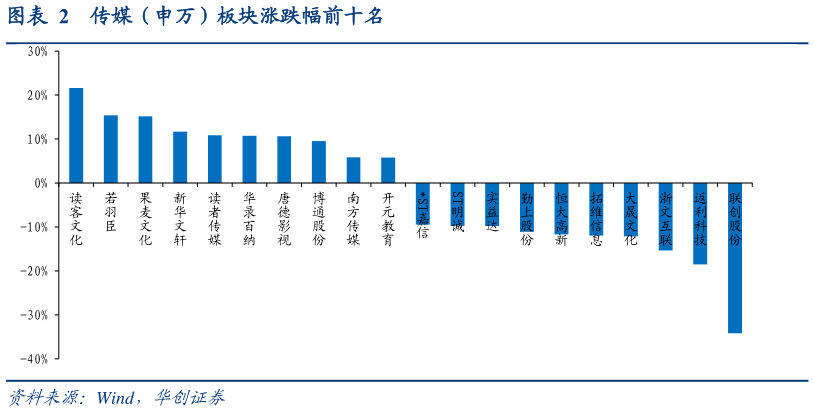 如何才能传媒（申万）板块涨跌幅前十名