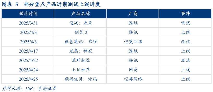 想问下各位网友部分重点产品近期测试上线进度