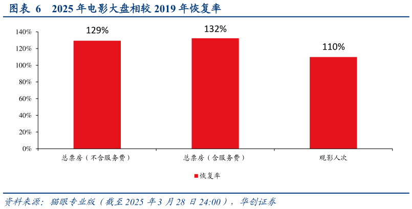 想问下各位网友2025 年电影大盘相较 2019 年恢复率