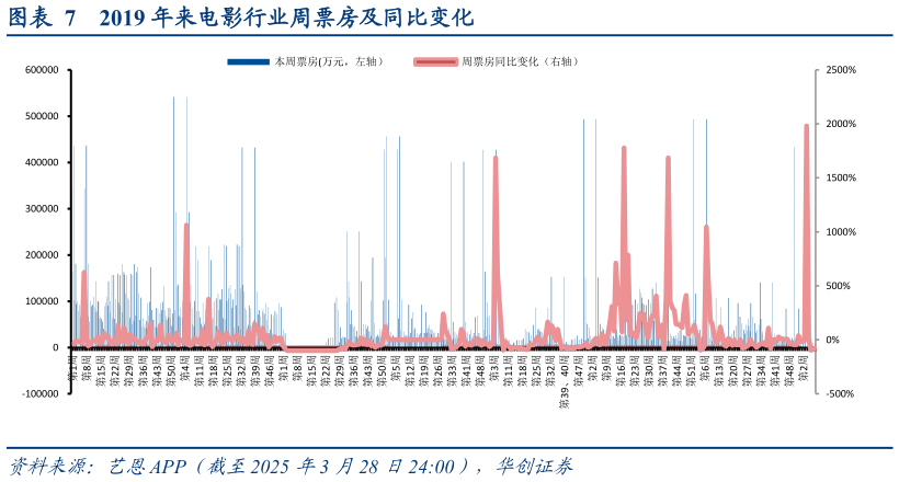 咨询大家2019 年来电影行业周票房及同比变化