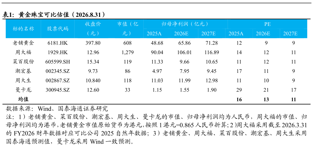 如何了解黄金珠宝可比估值（2026.8.31）