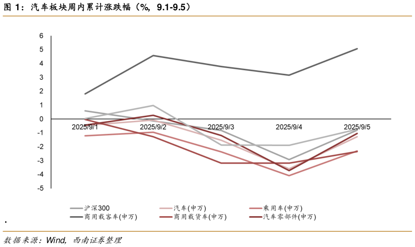 想关注一下汽车板块周内累计涨跌幅（%，9.1-9.5）
