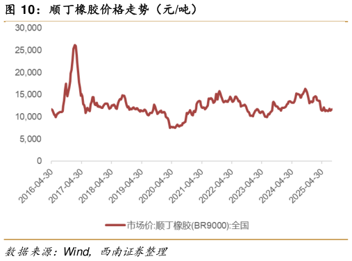 谁能回答顺丁橡胶价格走势（元吨）