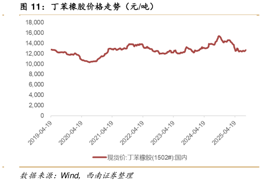 如何解释丁苯橡胶价格走势（元吨）