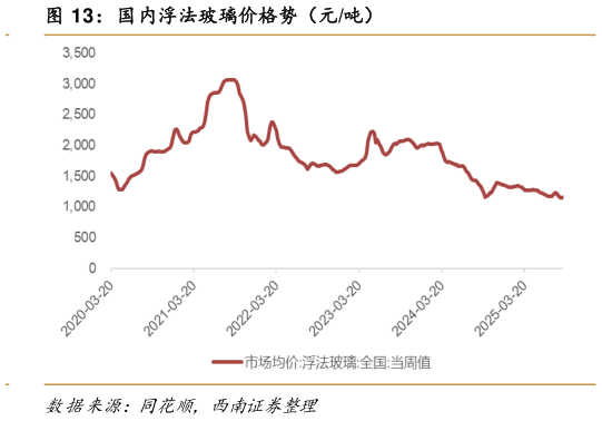 我想了解一下国内浮法玻璃价格势（元吨）