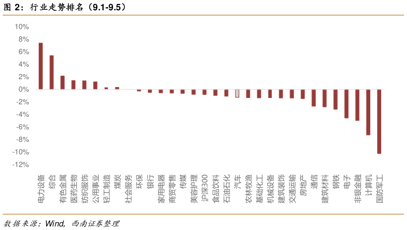 咨询下各位行业走势排名（9.1-9.5）