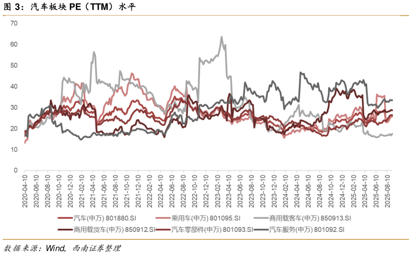 如何了解汽车板块 PE（TTM）水平