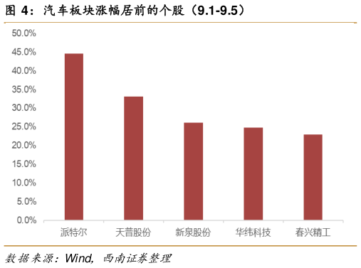 我想了解一下汽车板块涨幅居前的个股（9.1-9.5）