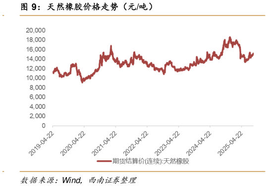 一起讨论下天然橡胶价格走势（元吨）
