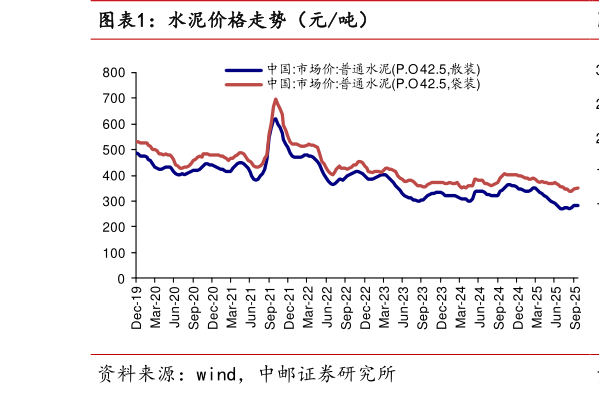 如何才能水泥价格走势（元吨）