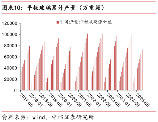 想问下各位网友平板玻璃累计产量（万重箱）
