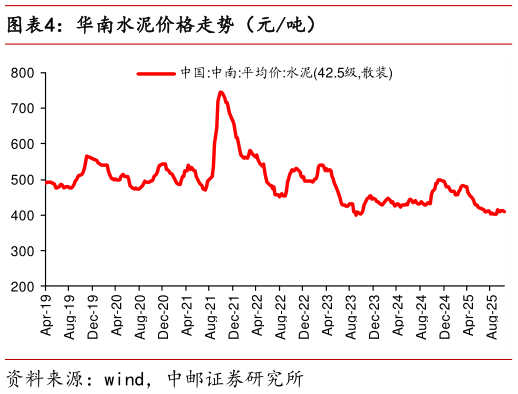 你知道华南水泥价格走势（元吨）