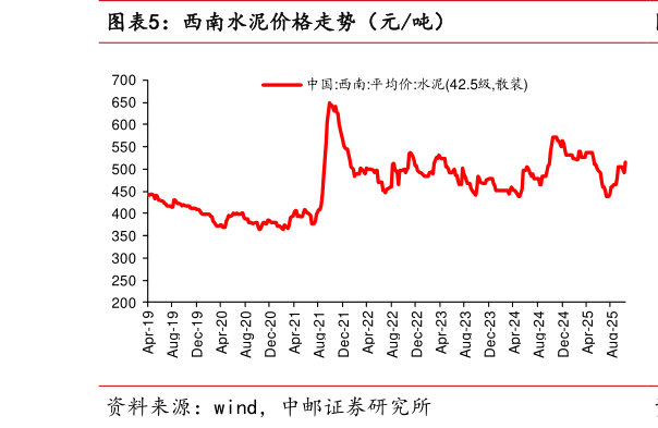 如何解释西南水泥价格走势（元吨）