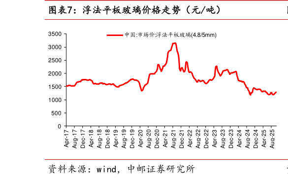 如何解释浮法平板玻璃价格走势（元吨）