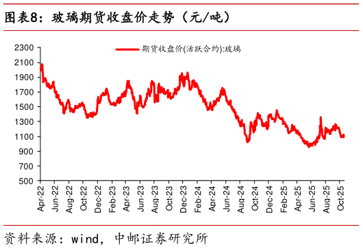 咨询下各位玻璃期货收盘价走势（元吨）