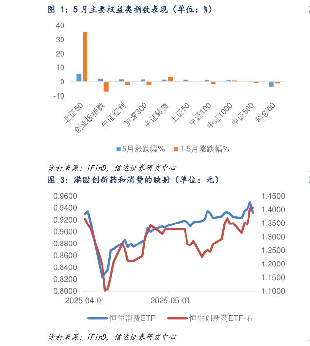 想关注一下5 月主要权益类指数表现（单位：%）