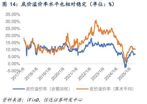 如何看待底价溢价率水平也相对稳定（单位：%）