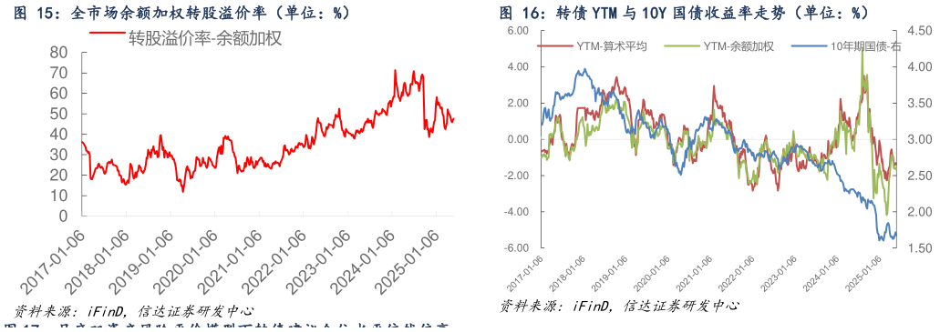 如何了解全市场余额加权转股溢价率（单位：%）转债 YTM 与 10Y 国债收益率走势（单位：%）