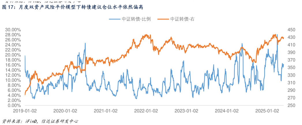 我想了解一下月度双资产风险平价模型下转债建议仓位水平依然偏高