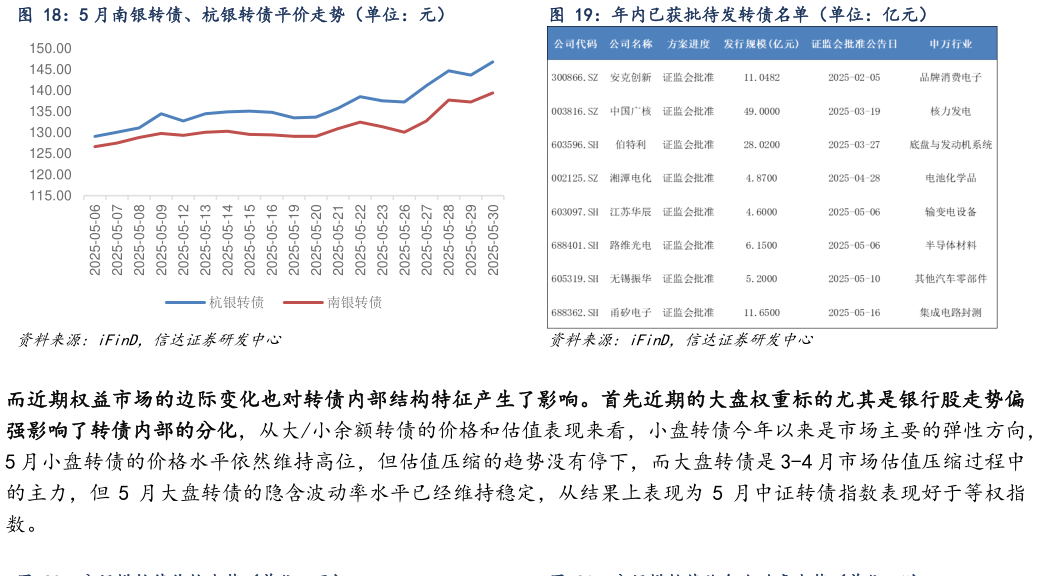 想关注一下5 月南银转债、杭银转债平价走势（单位：元）年内已获批待发转债名单（单位：亿元）